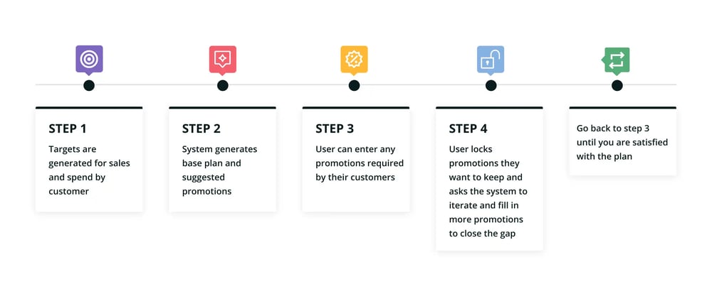 Scenario planning step by step