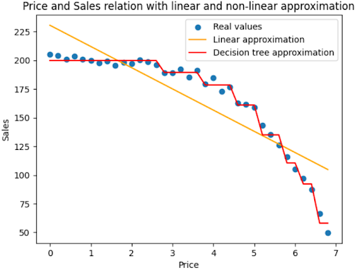 Machine Learning vs Statistical Methods in CPG Forecasting