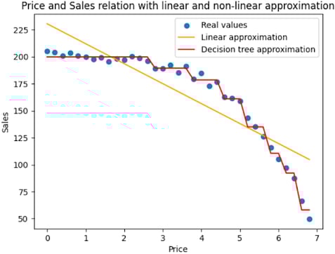 price and sales relation with linear and non-linear approximation