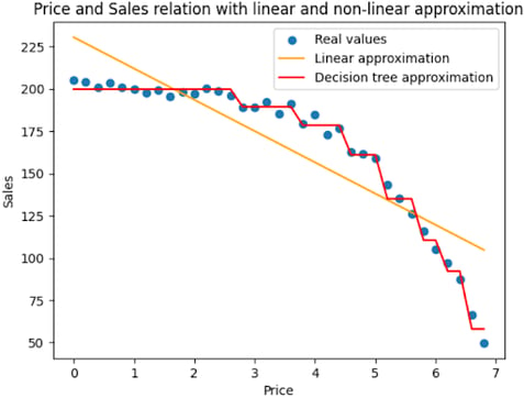 price and sales relation with linear and non-linear approximation