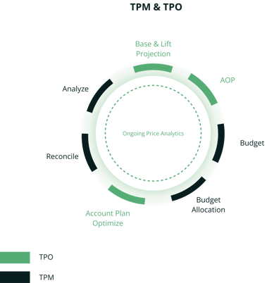 trade promotion management and trade promotion optimization