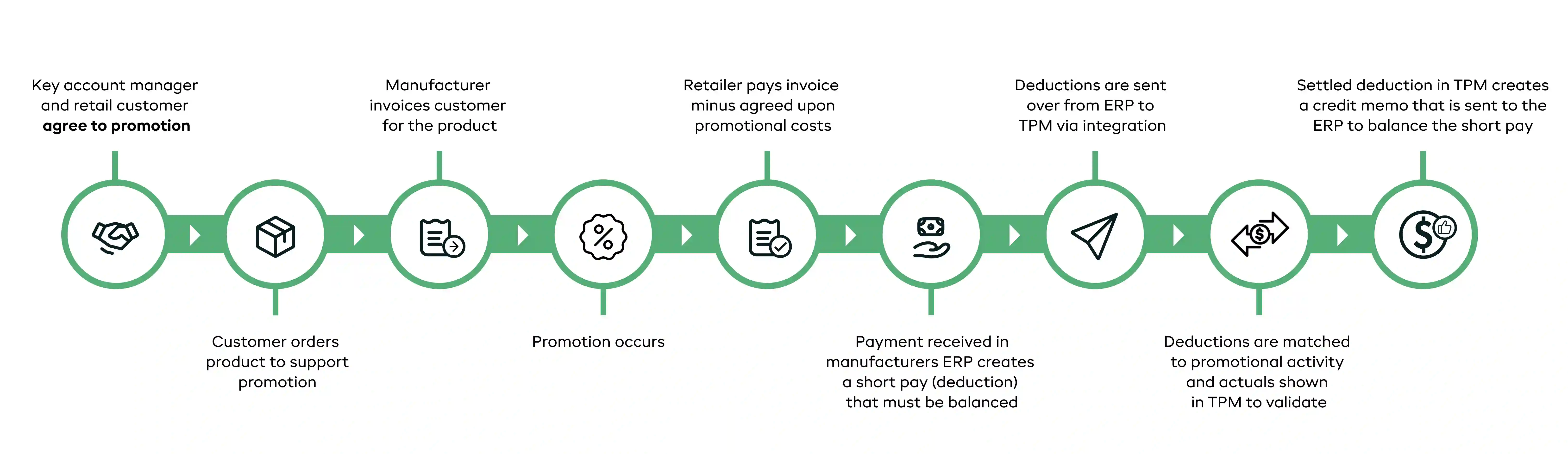 step by step on how to manage deductions