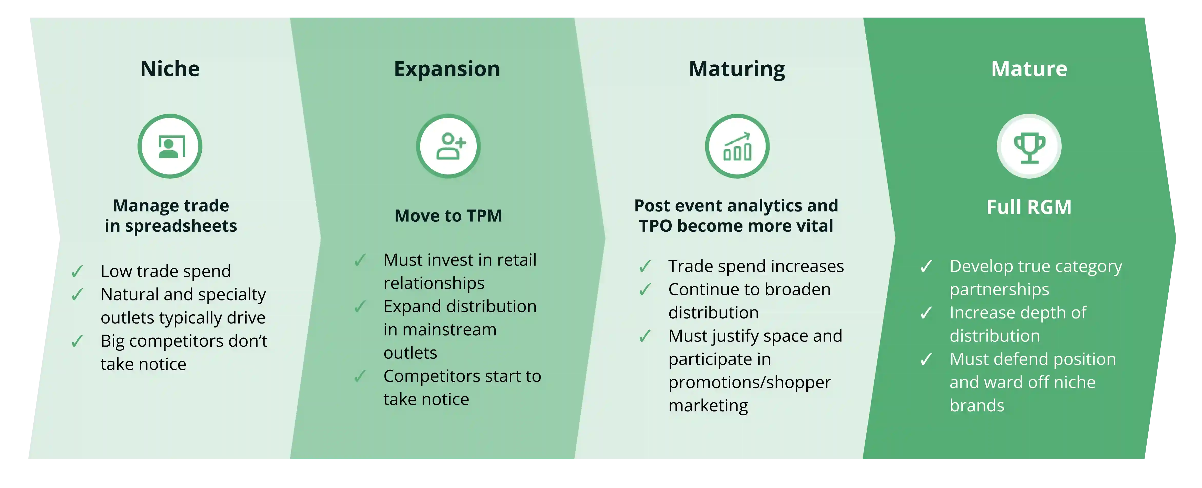 Emerging brands path for trade promotion management