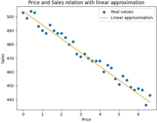 price and sales relation with linear approximation