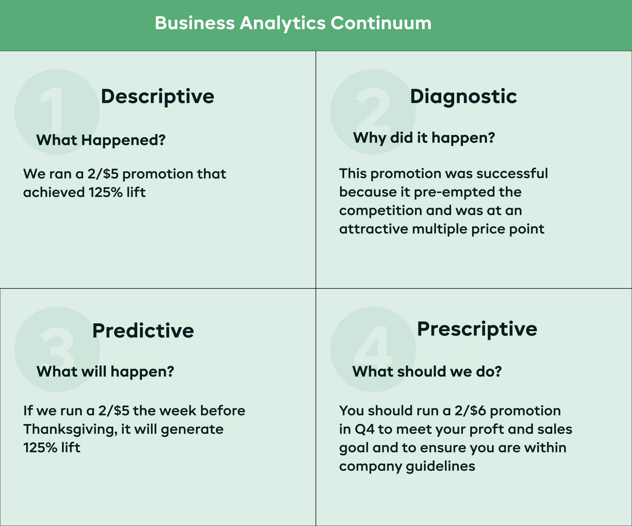 The 4 Main Types of Business Analytics include Descriptive, Diagnostic, Predictive and Prescriptive