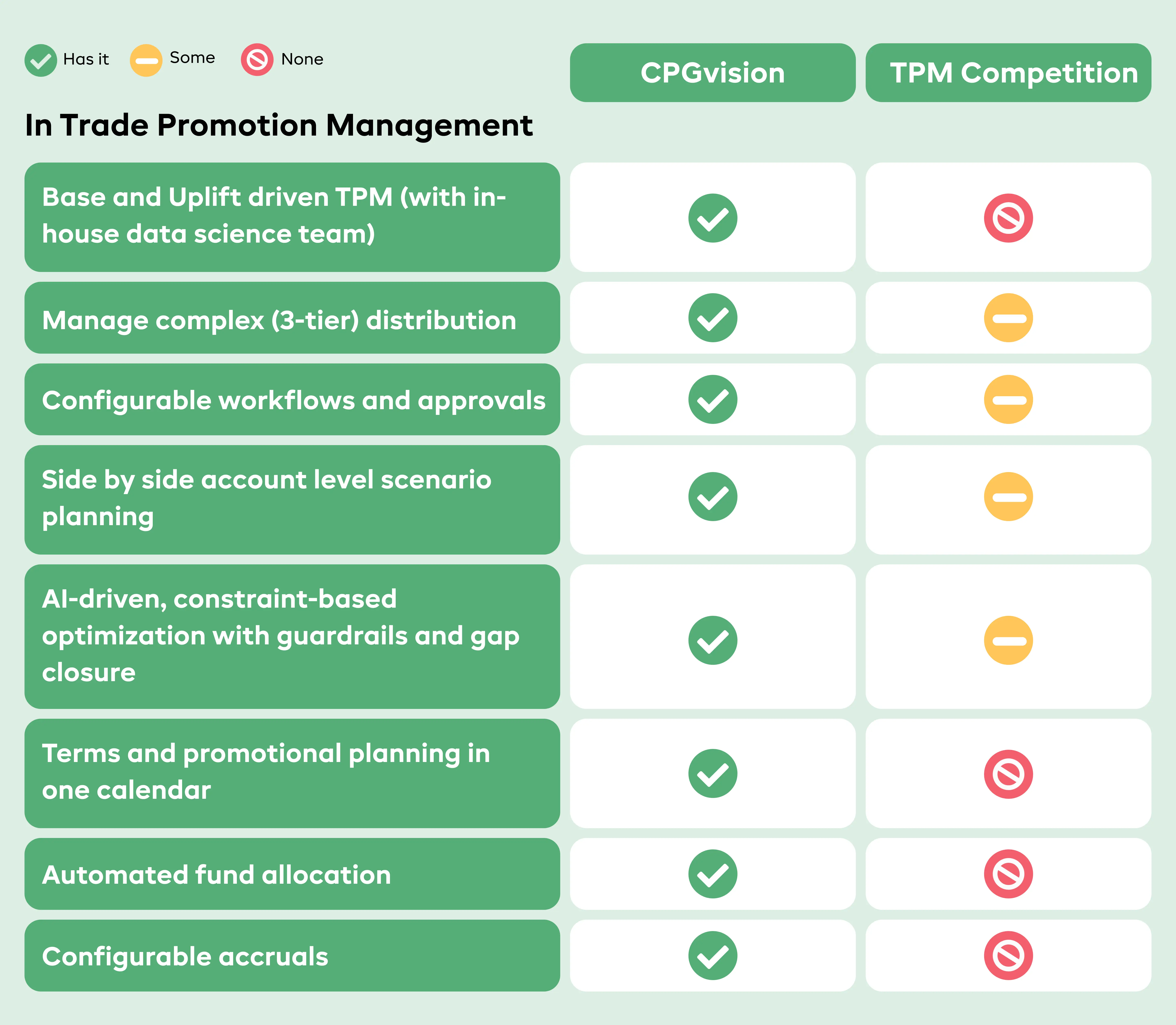 CPGvision features in Trade Promotion Management